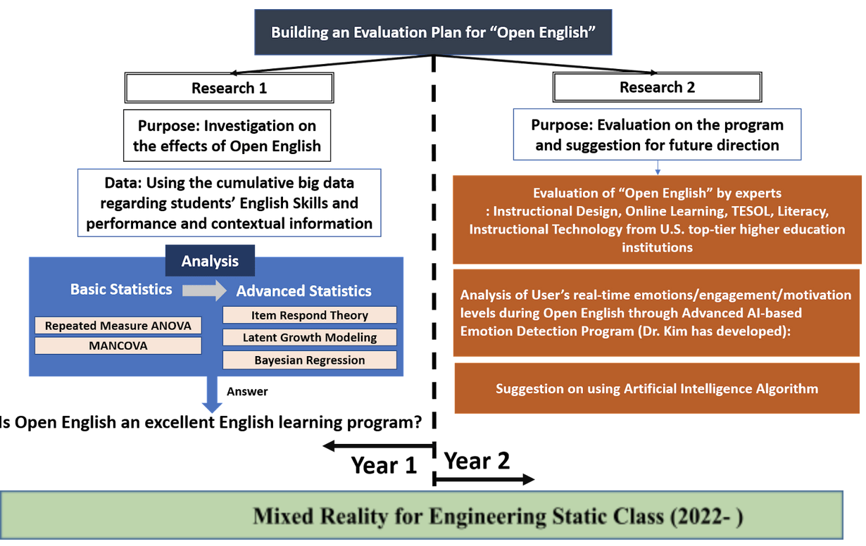 Big data analysis for Online English Learning Platform (2021 - 2023)